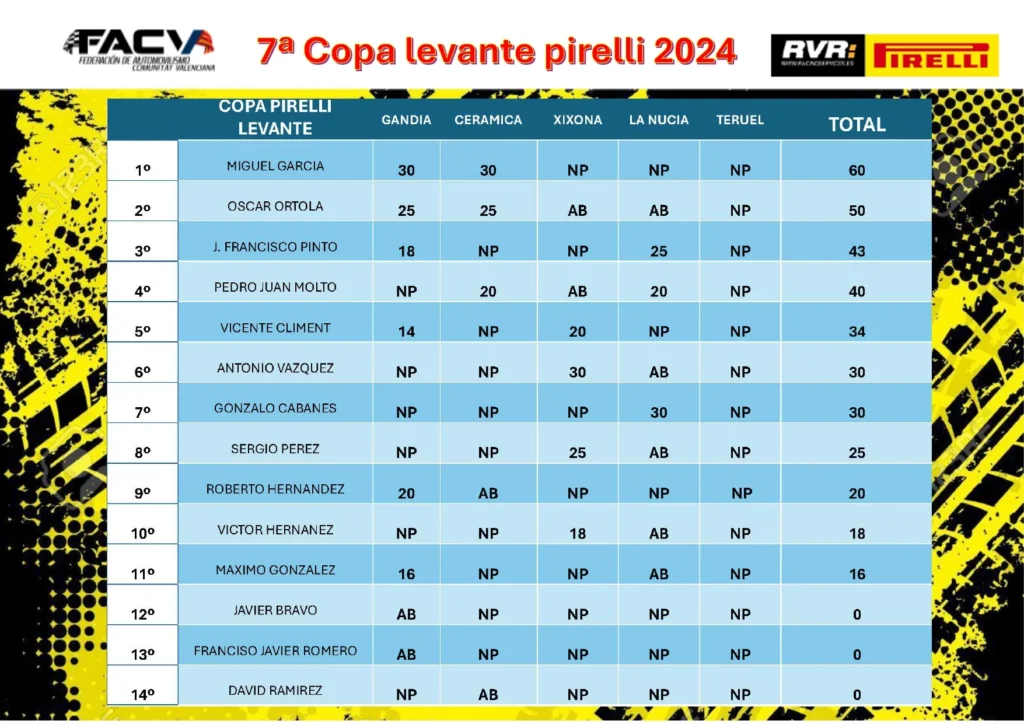 FEDACV - CLASIFICACION 8ª Copa Levante Pirelli