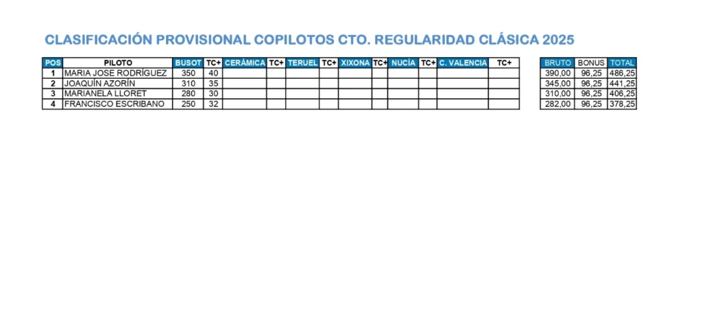 FEDACV - CLASIFICACION COPILOTOS REGULARIDAD CLASICA