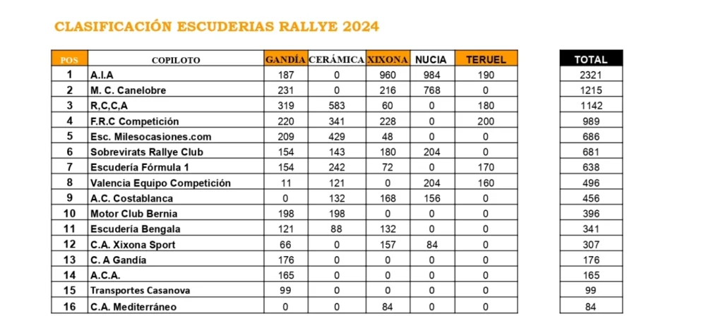 CLASIFICACION-ESCUDERIAS-2024-RALLYES