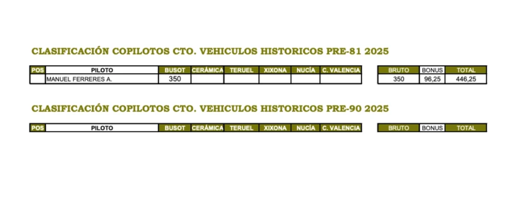 CLASIFICACION RALLYES COPILOTOS HISTORICOS