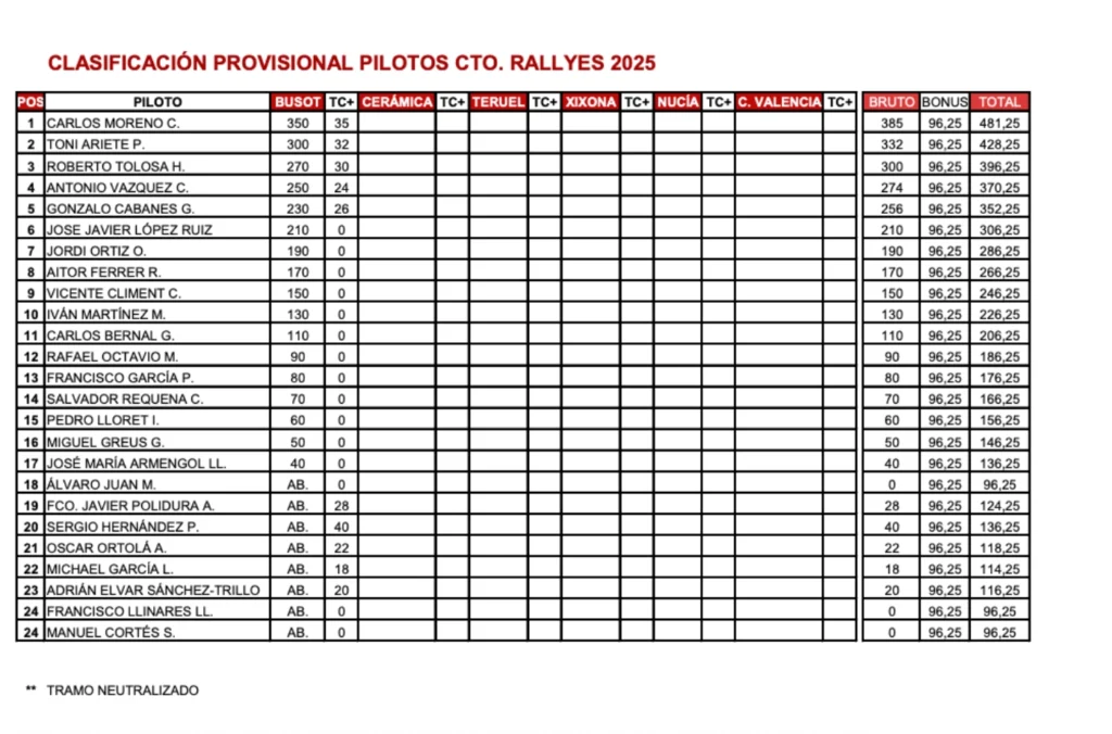 FEDACV - CLASIFICACION RALLYES PILOTOS