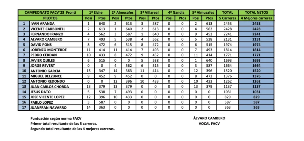 FEDACV - Clasificación FRONTI 2025