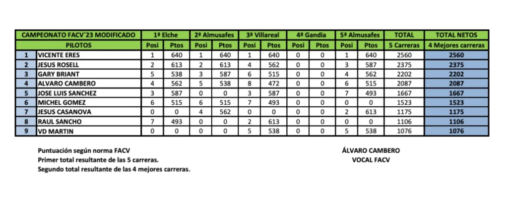 FEDACV - Clasificación MODIFICADOS 2025